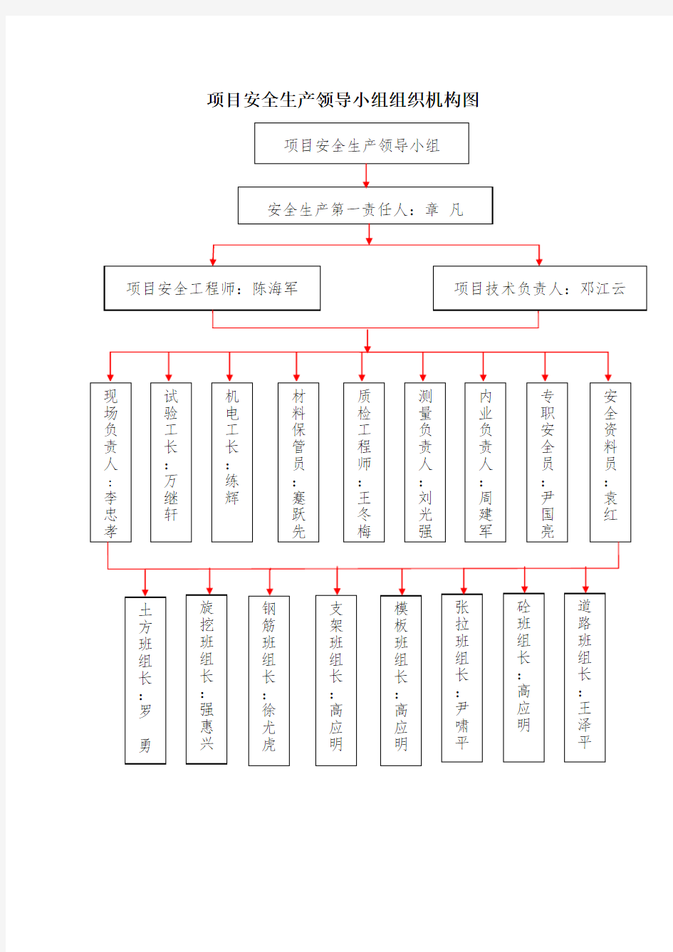 项目安全生产领导小组组织机构图