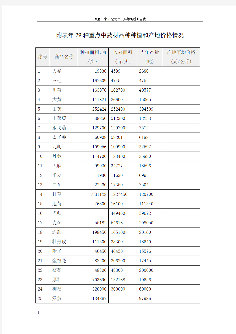 中药材流通分析附表