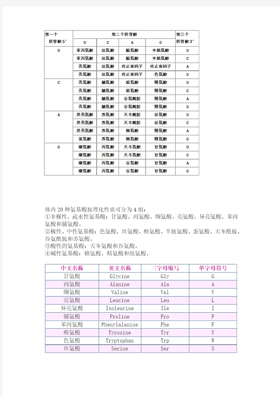 (完整版)氨基酸密码子表