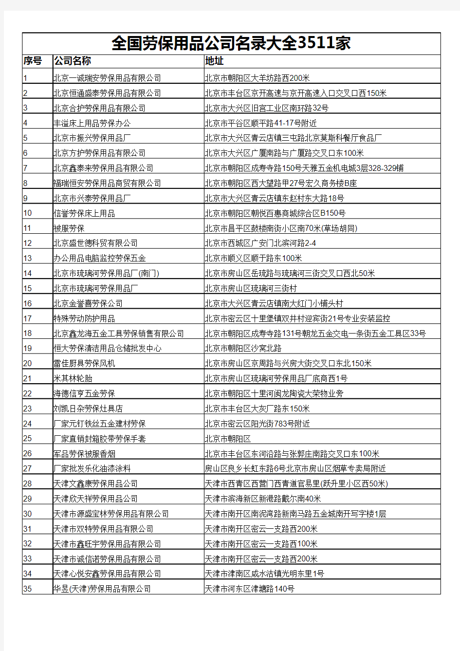 全国劳保用品公司名录大全3511家