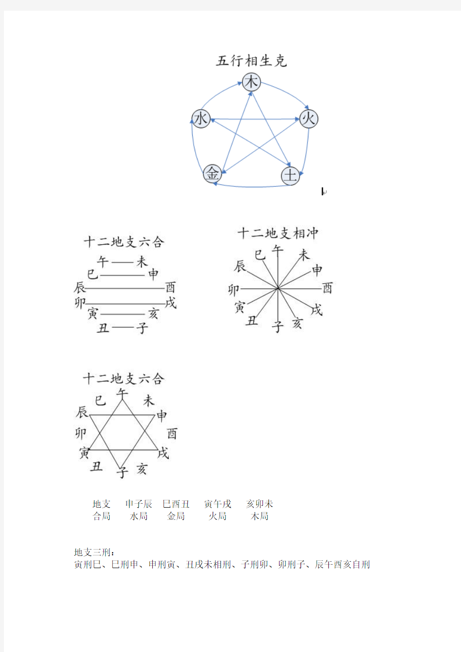 五行生克合刑关系表