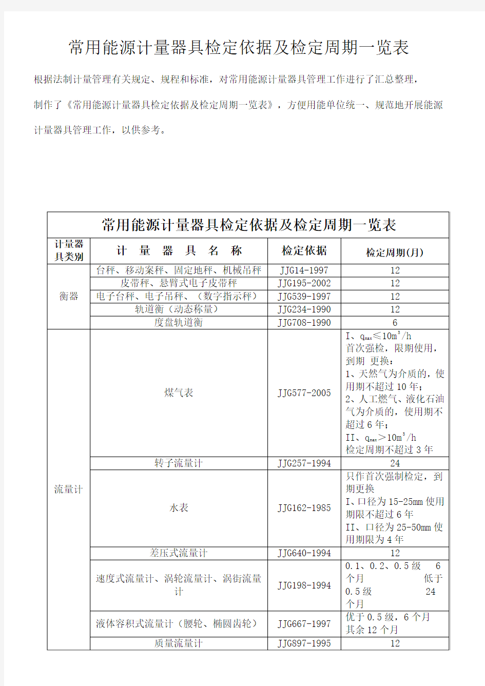 常用能源计量器具检定依据及检定周期清单