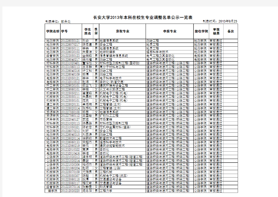 长安大学2013年本科在校生专业调整名单公示一览表(1)