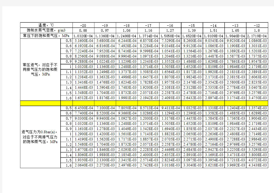饱和湿空气参数表