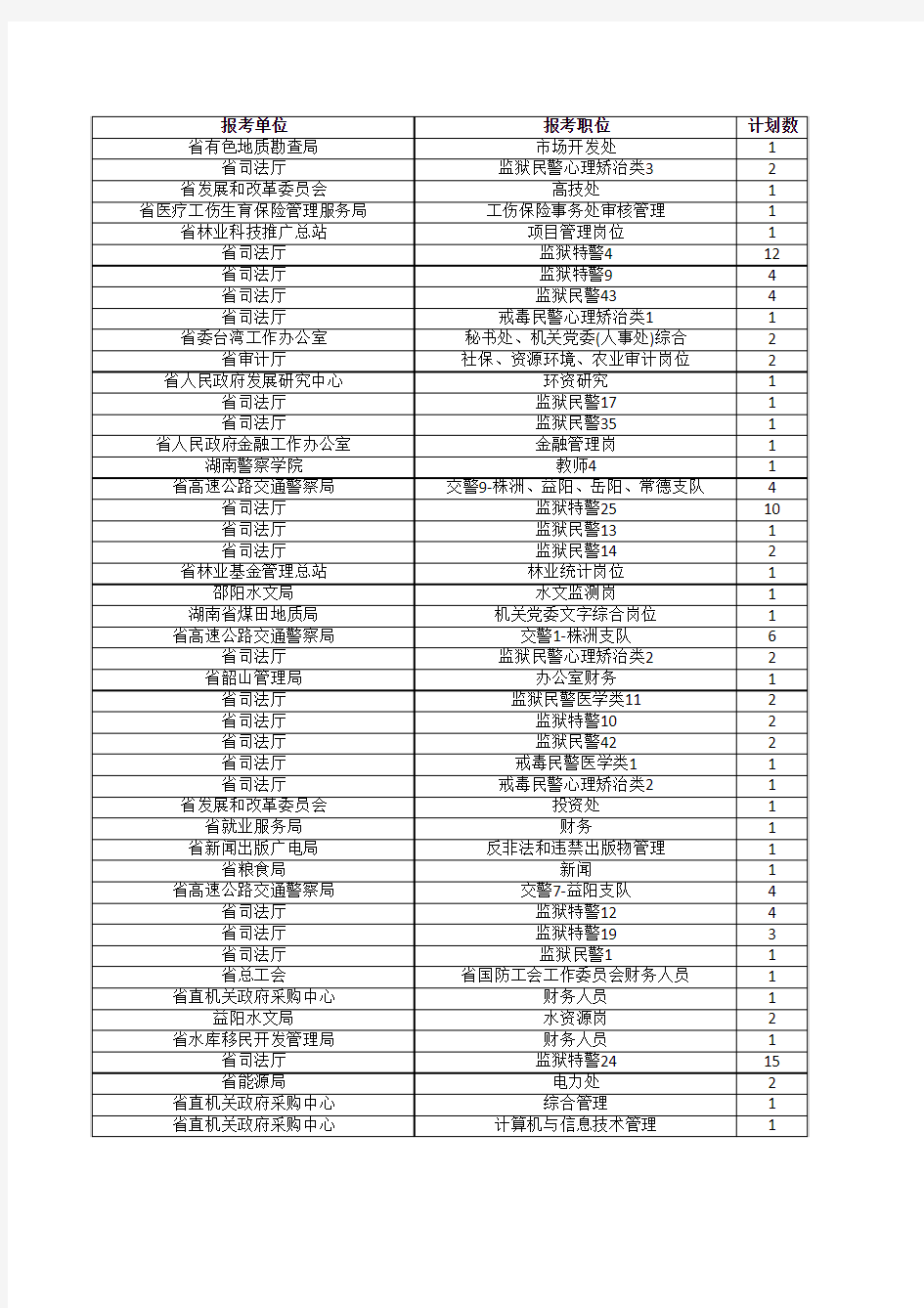 2015年湖南省公务员考试省直单位报名人数表