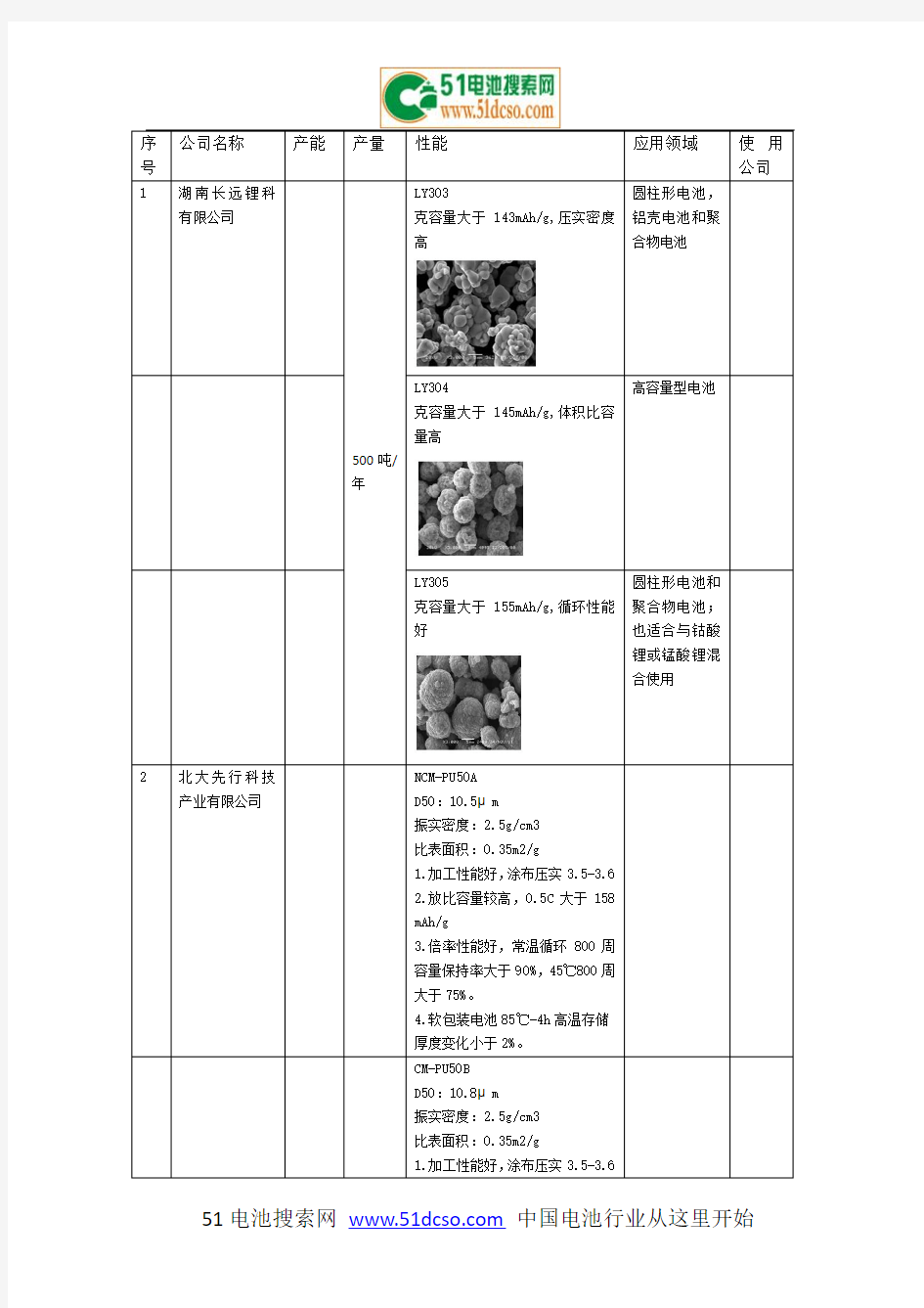 22家国内主要三元材料厂家产品性能总结