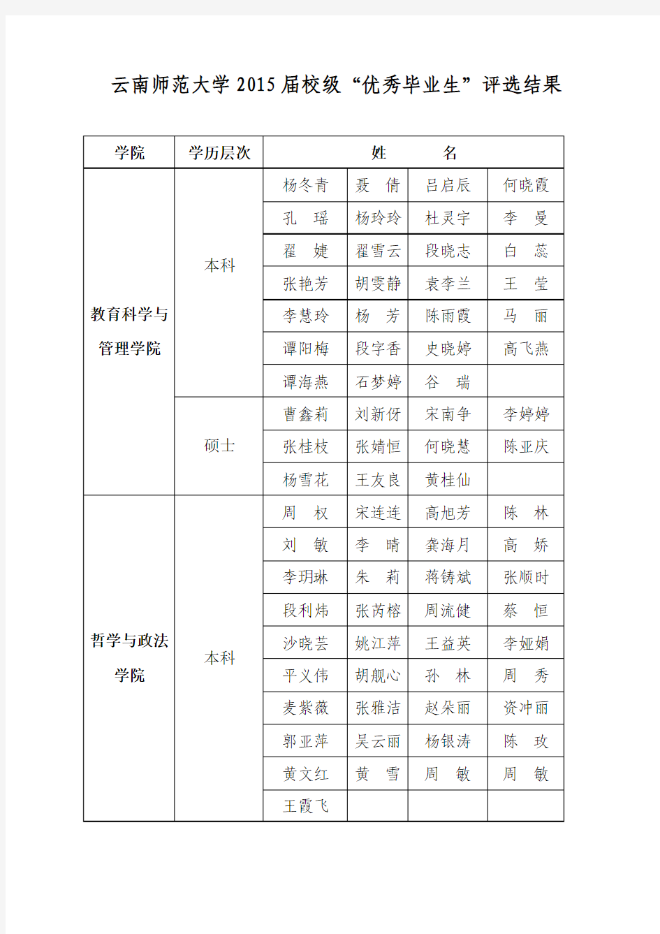云南师范大学2015届校级“优秀毕业生”评选结果