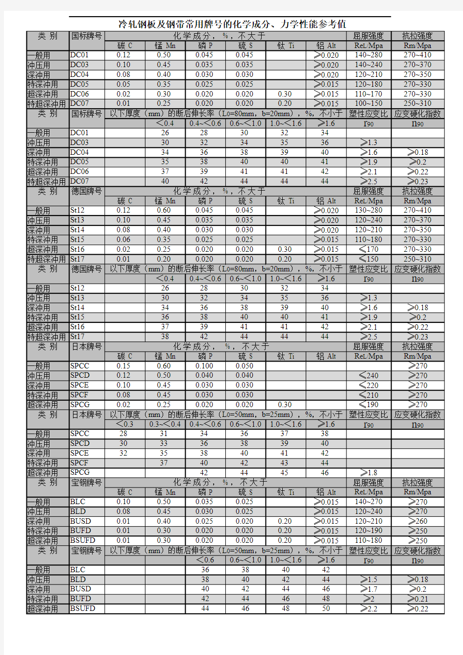 钢板及钢带常用牌号的化学成分、力学性能参考值[1]