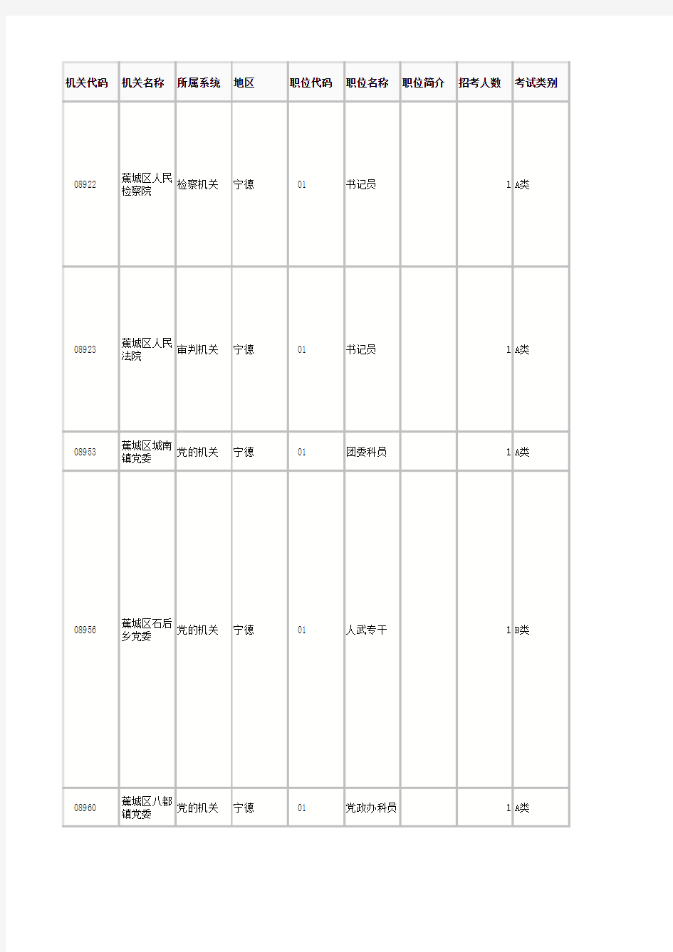 福建省2014年考试录用公务员招考职位表(全省党群机关)