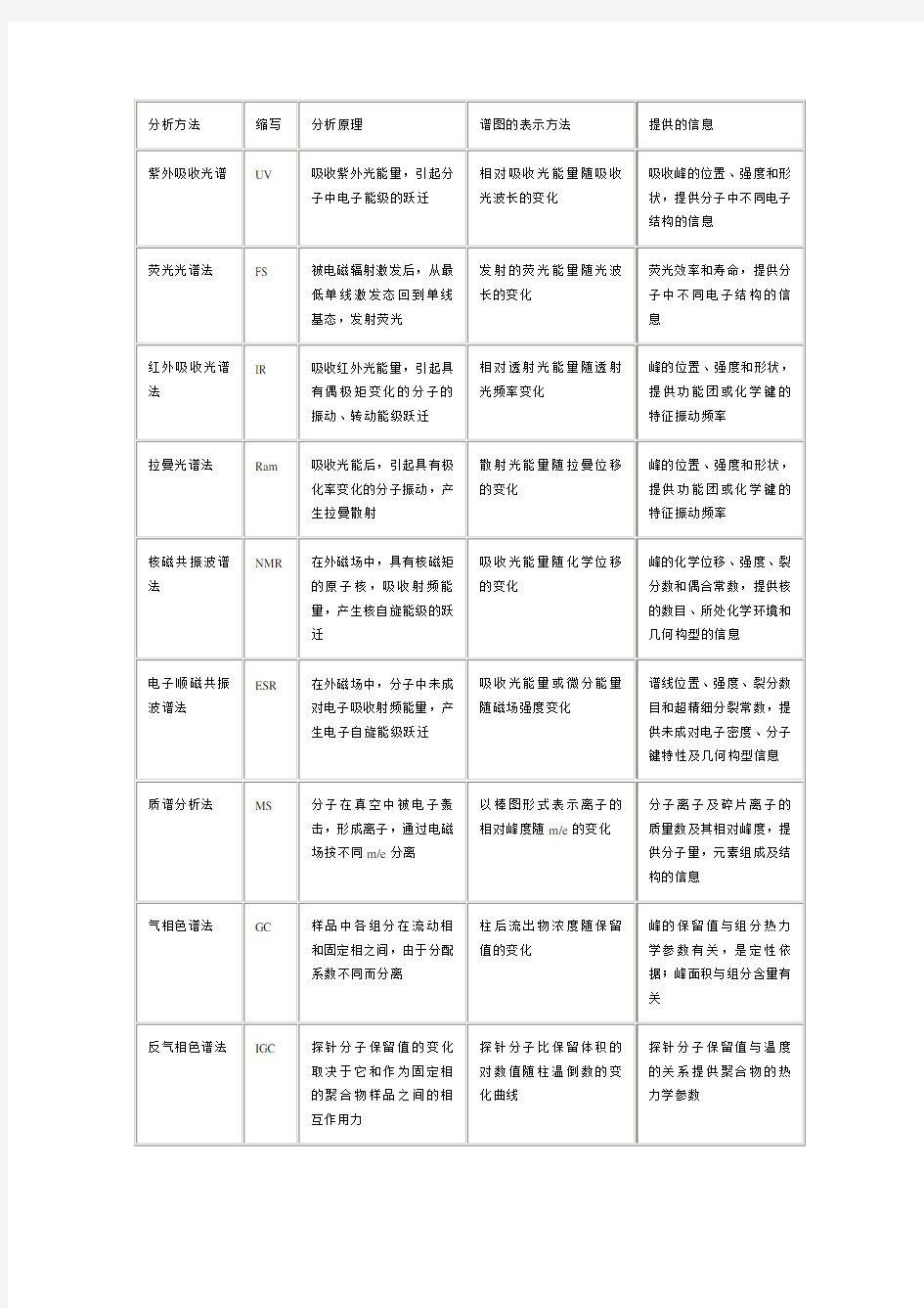 各种仪器分析的原理及选择