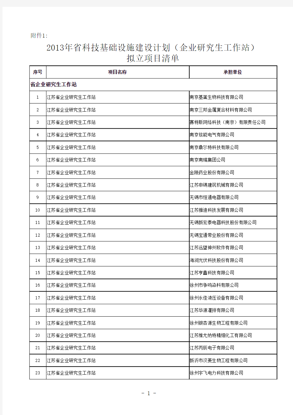 2013年江苏省科技基础设施建设计划(企业研究生工作站)拟立项目清单