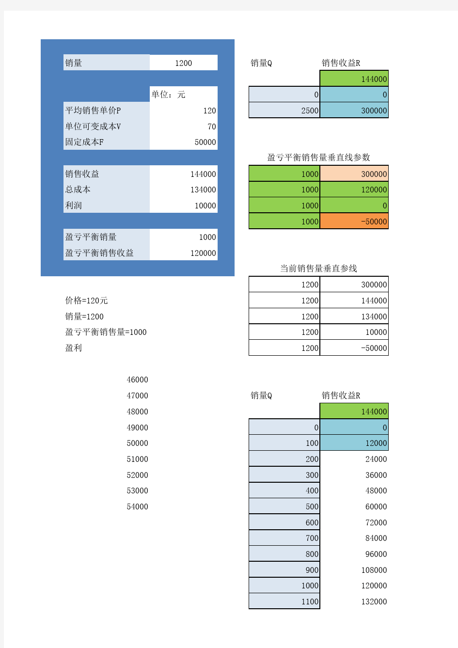 盈亏平衡点模型分析图