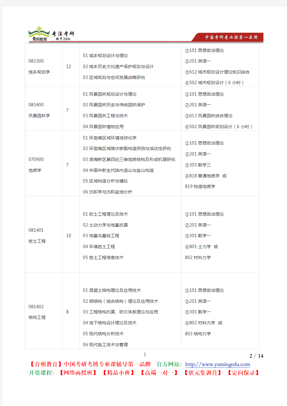 2015考研天津城市建设学院招生目录考研真题解析复试线