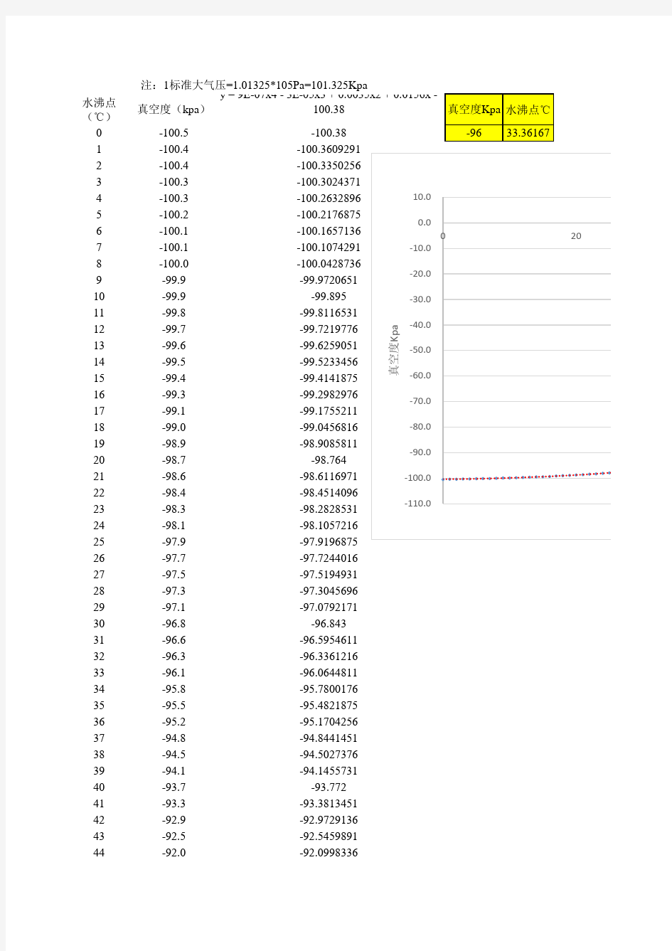 水沸点与压强关系