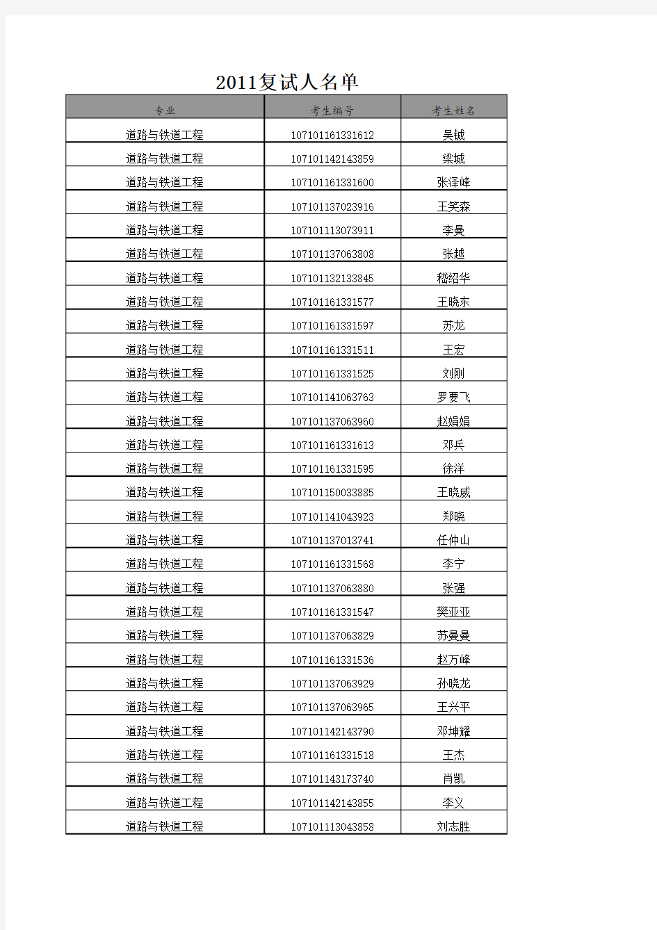 长安大学公路学院2011年硕士研究生复试名单-道路与铁道工程、桥梁与隧道工程、交通、岩土等1