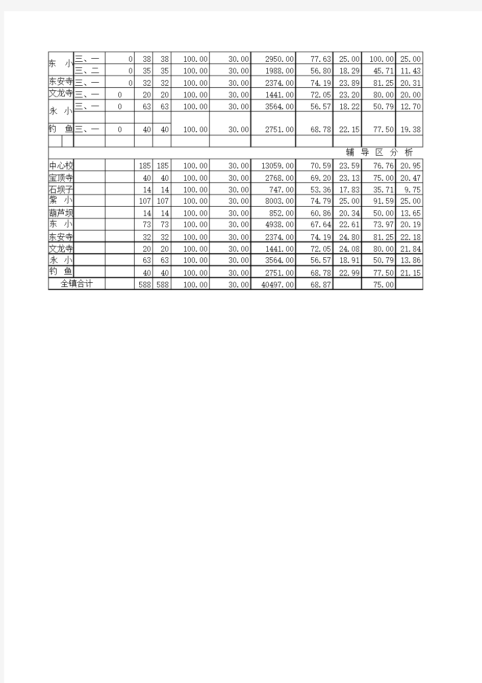 期末考试统分表(2014年,三年级上期)