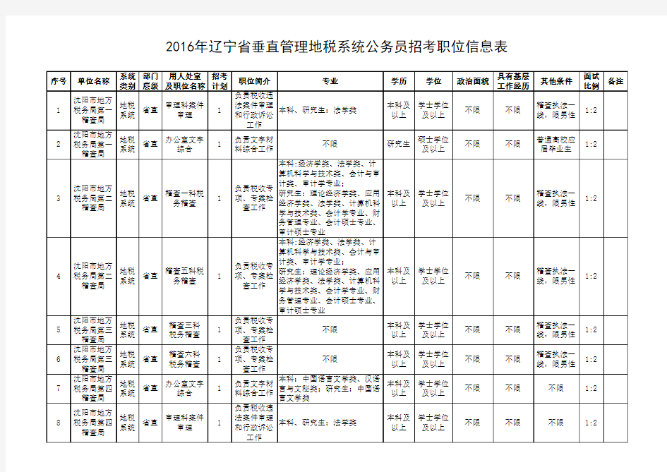 2016年辽宁省垂直管理地税系统公务员招考职位信息表xls