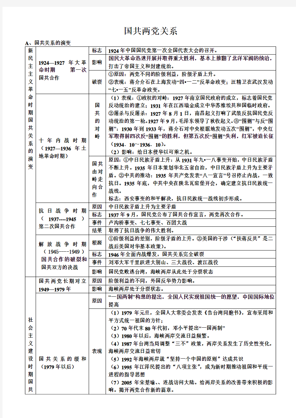 国共两党关系