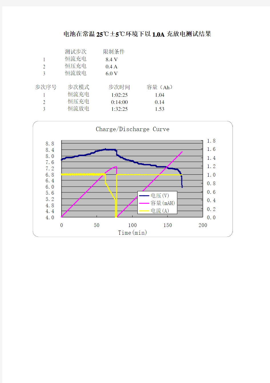 电池充放电曲线