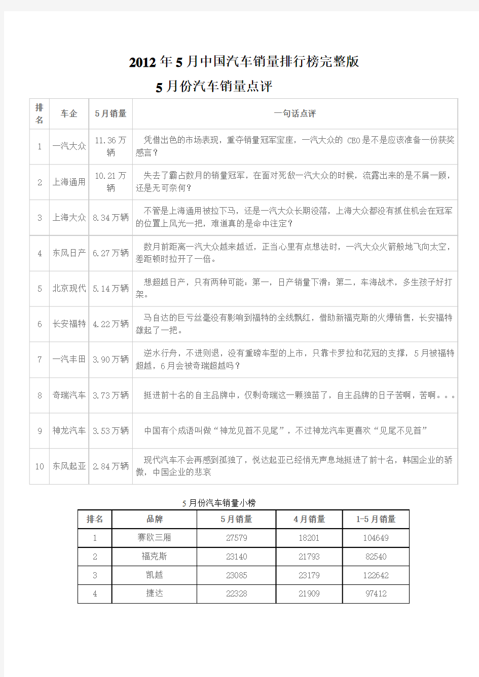 2012年5月中国汽车销量排行榜完整版