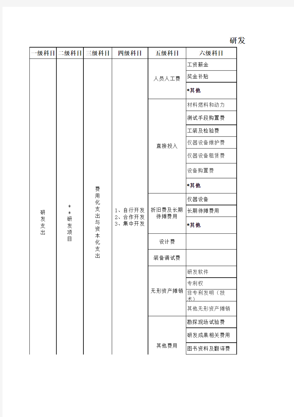 研发费用科目设置(新)