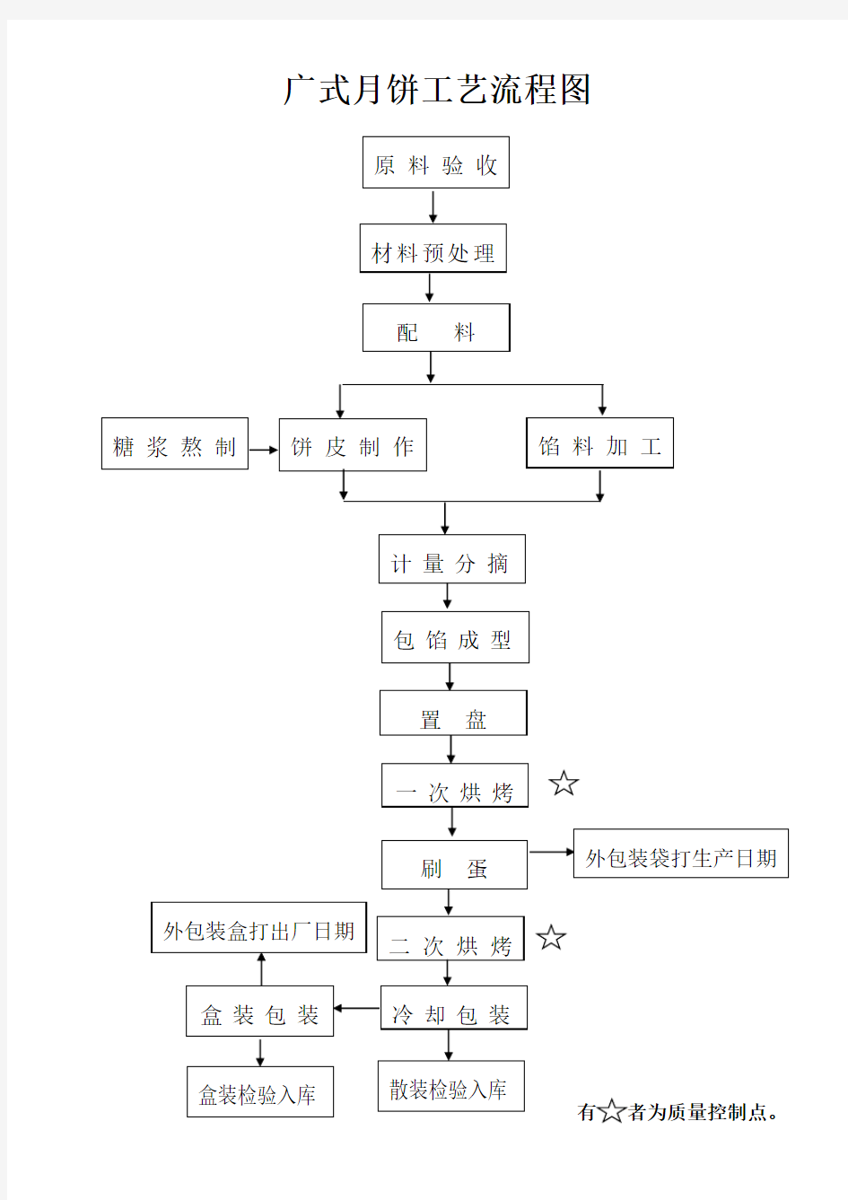 月饼工艺流程图