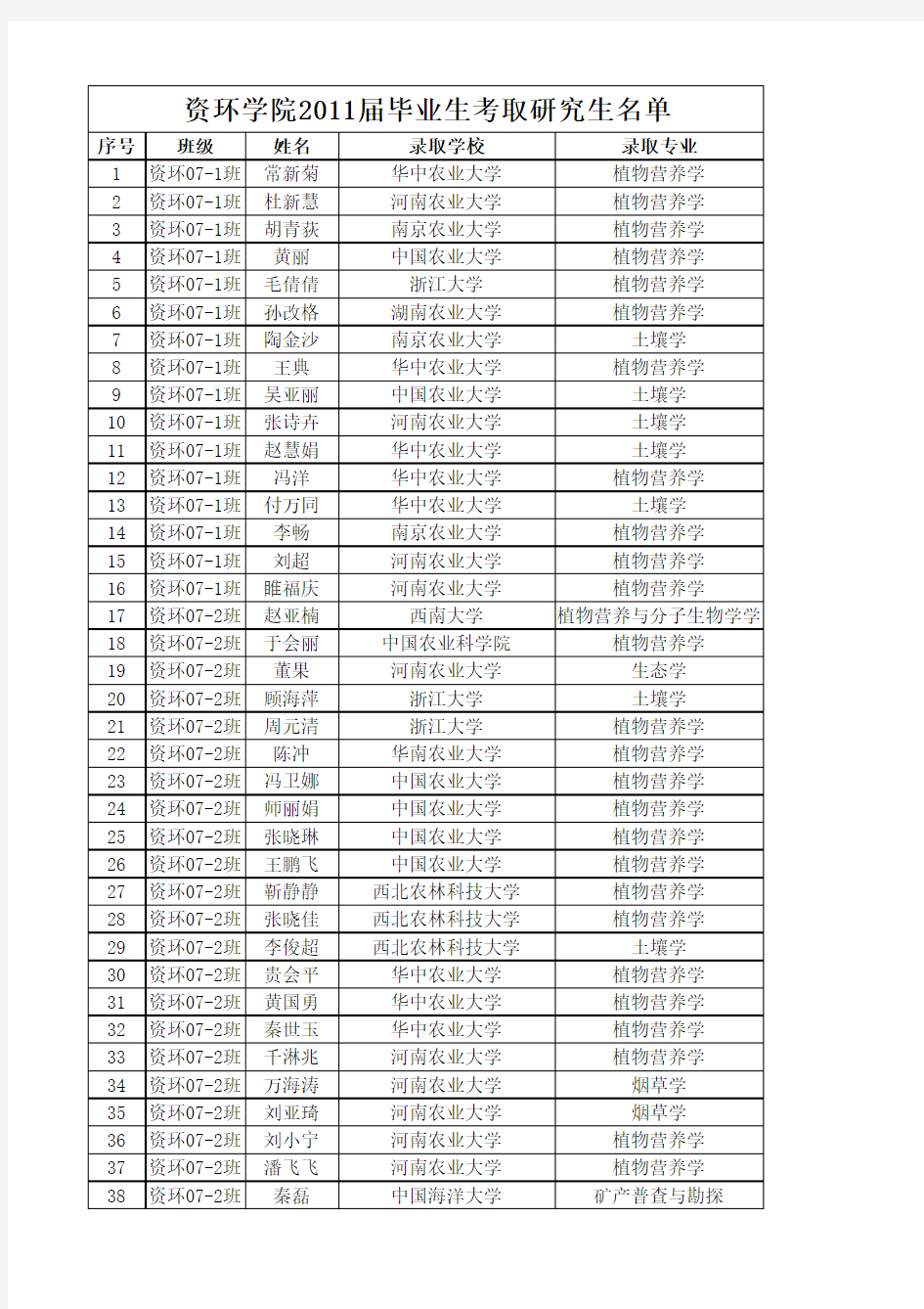 河南农业大学资源与环境学院历年毕业生考研名单(2011—2014年)