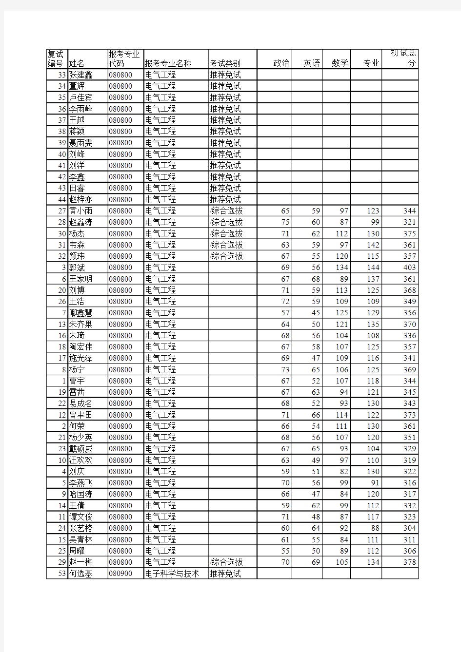 2015年硕士研究生复试结果(公布)