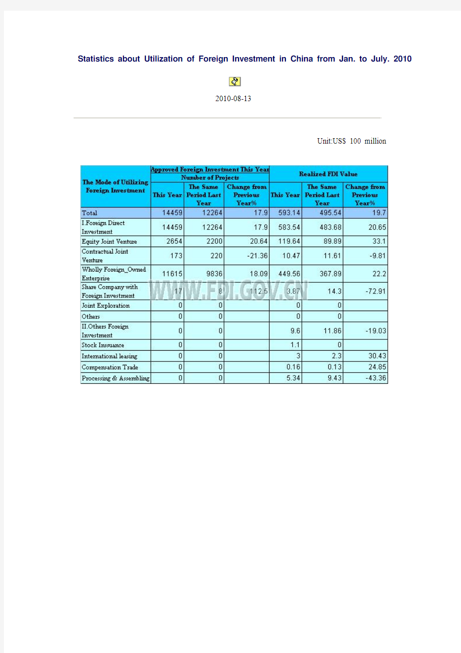 2010年1-7月全国吸收外商直接投资快讯(翻译)