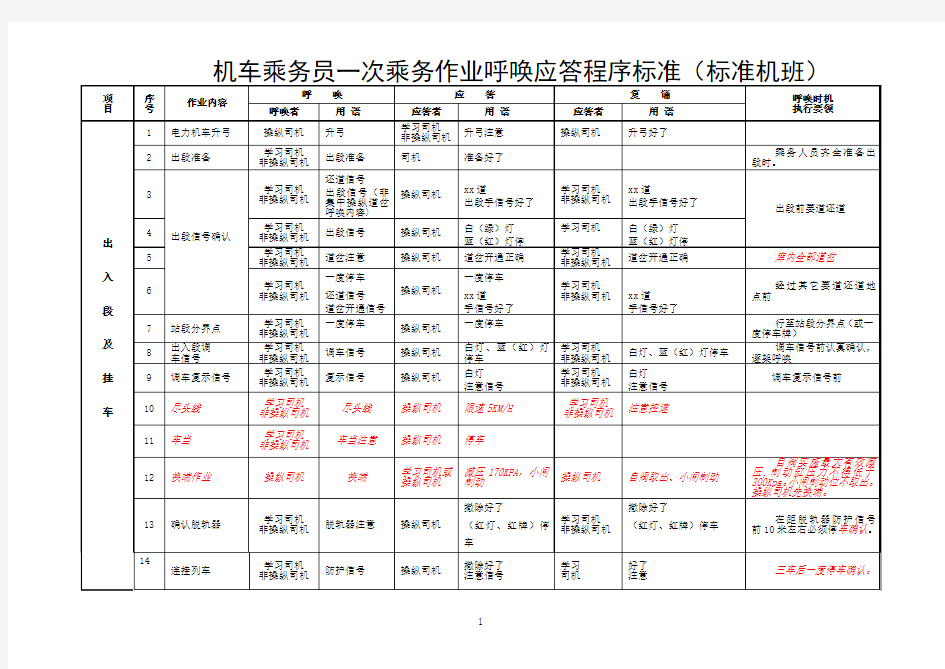 机车乘务员一次乘务作业呼唤应答程序标准(标准机班)