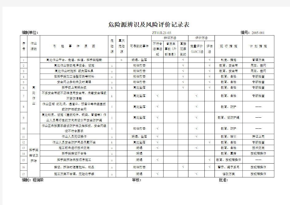 建筑工程施工危险源辨识及评价记录