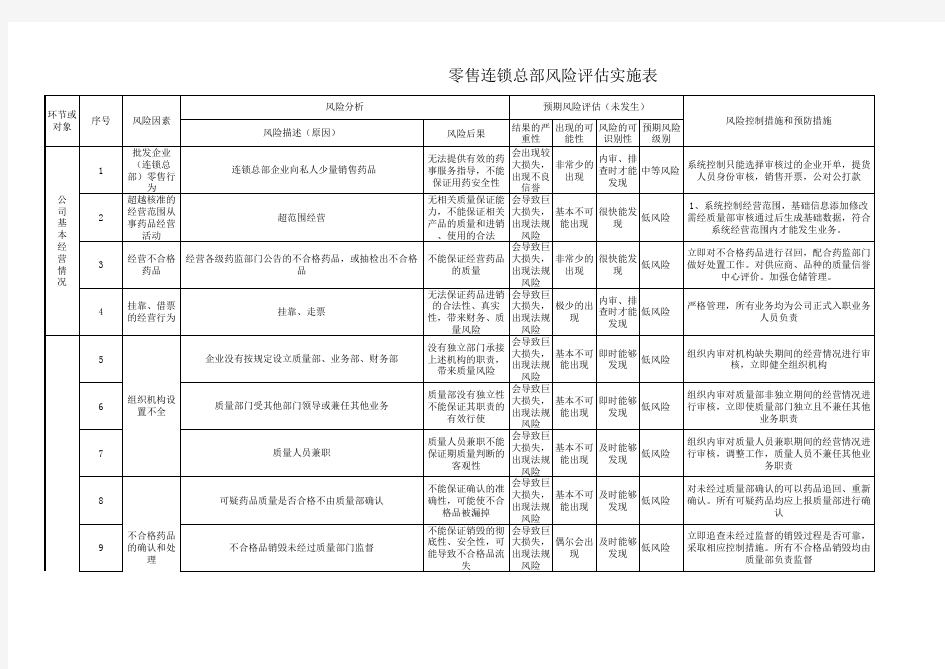 连锁总部新GSP风险评估及实施表