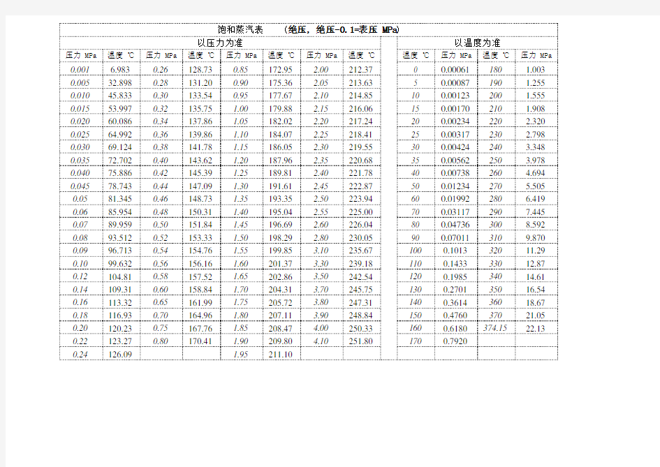 蒸汽压力和温度对照表