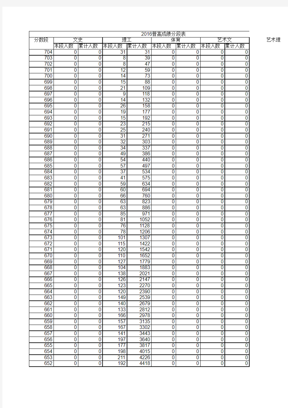2016山东省高考成绩一分一段表