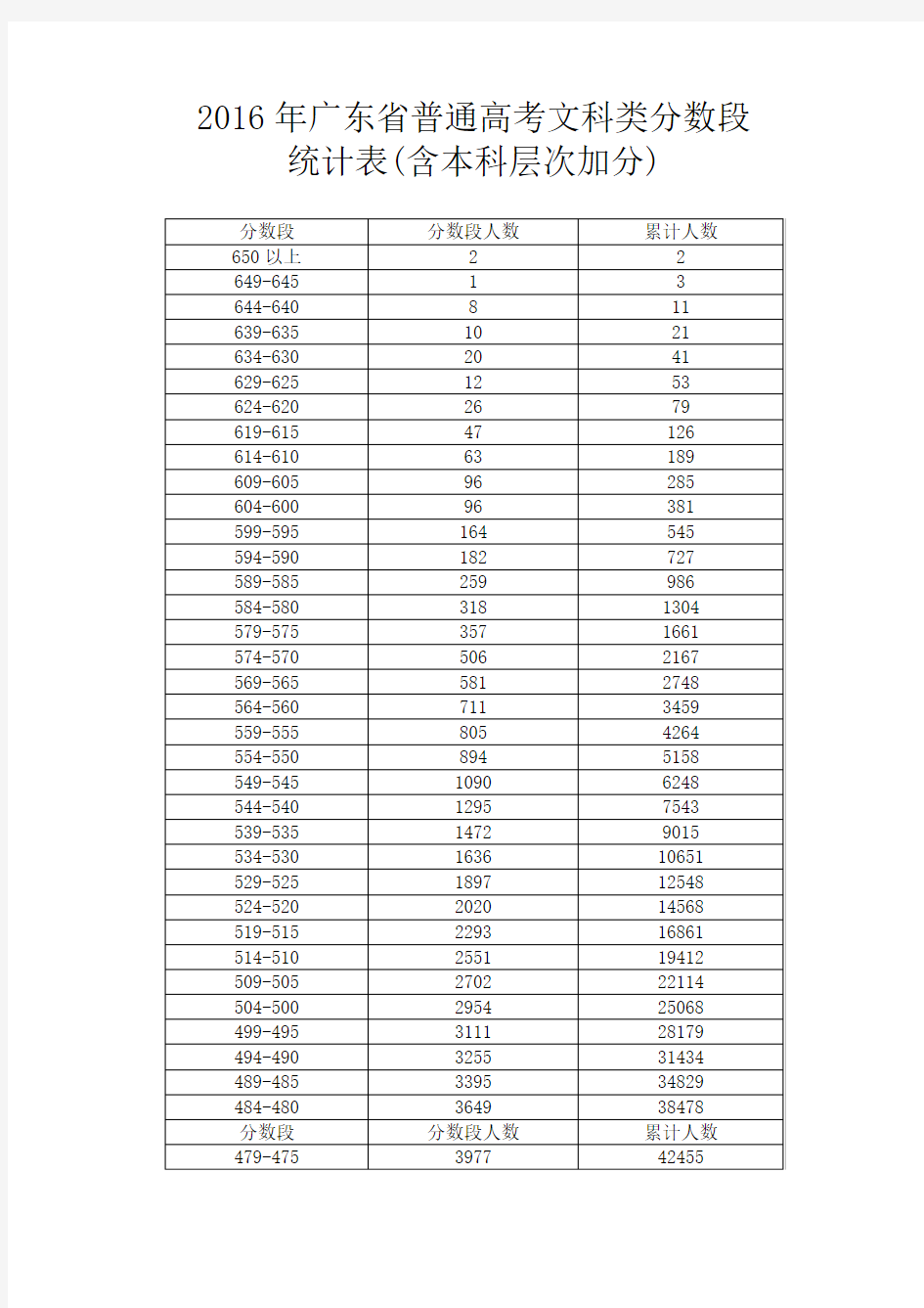 广东省2016年高考分数段人数统计表