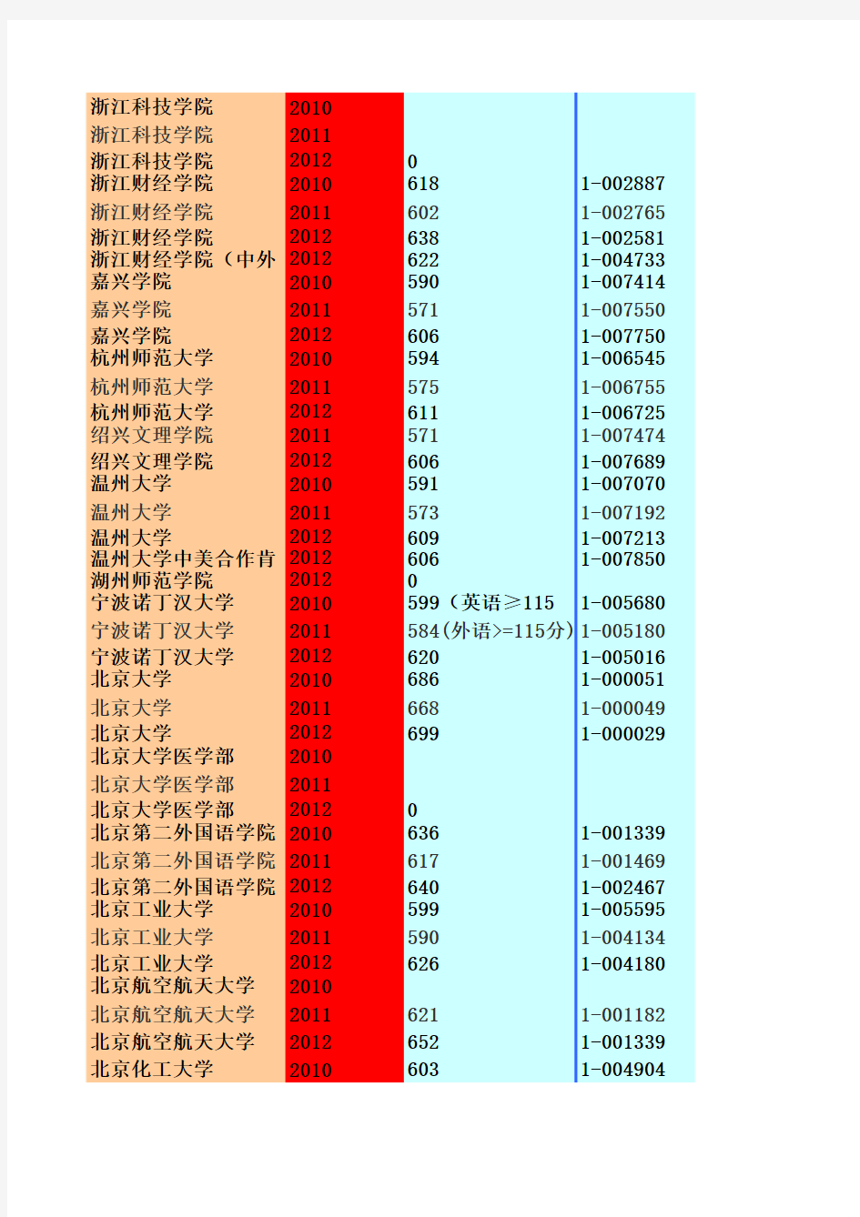 浙江省2010-2013年文理科第一批首轮平行志愿投档分数线