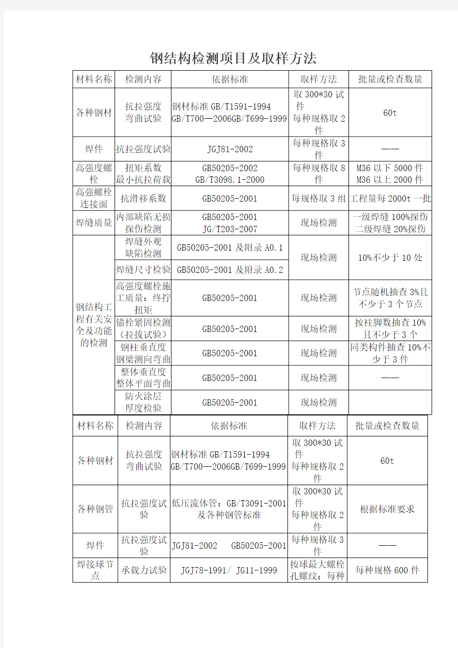 钢结构检测项目及取样方法