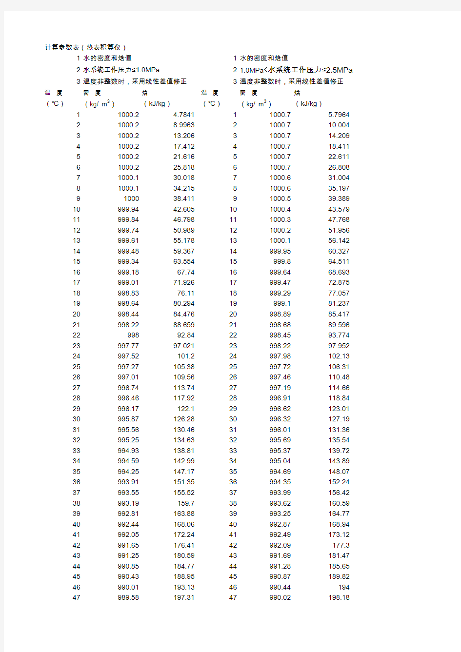 00不同温度下水的密度和焓值数据