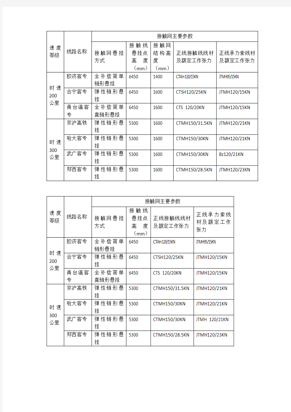 高速铁路接触网参数