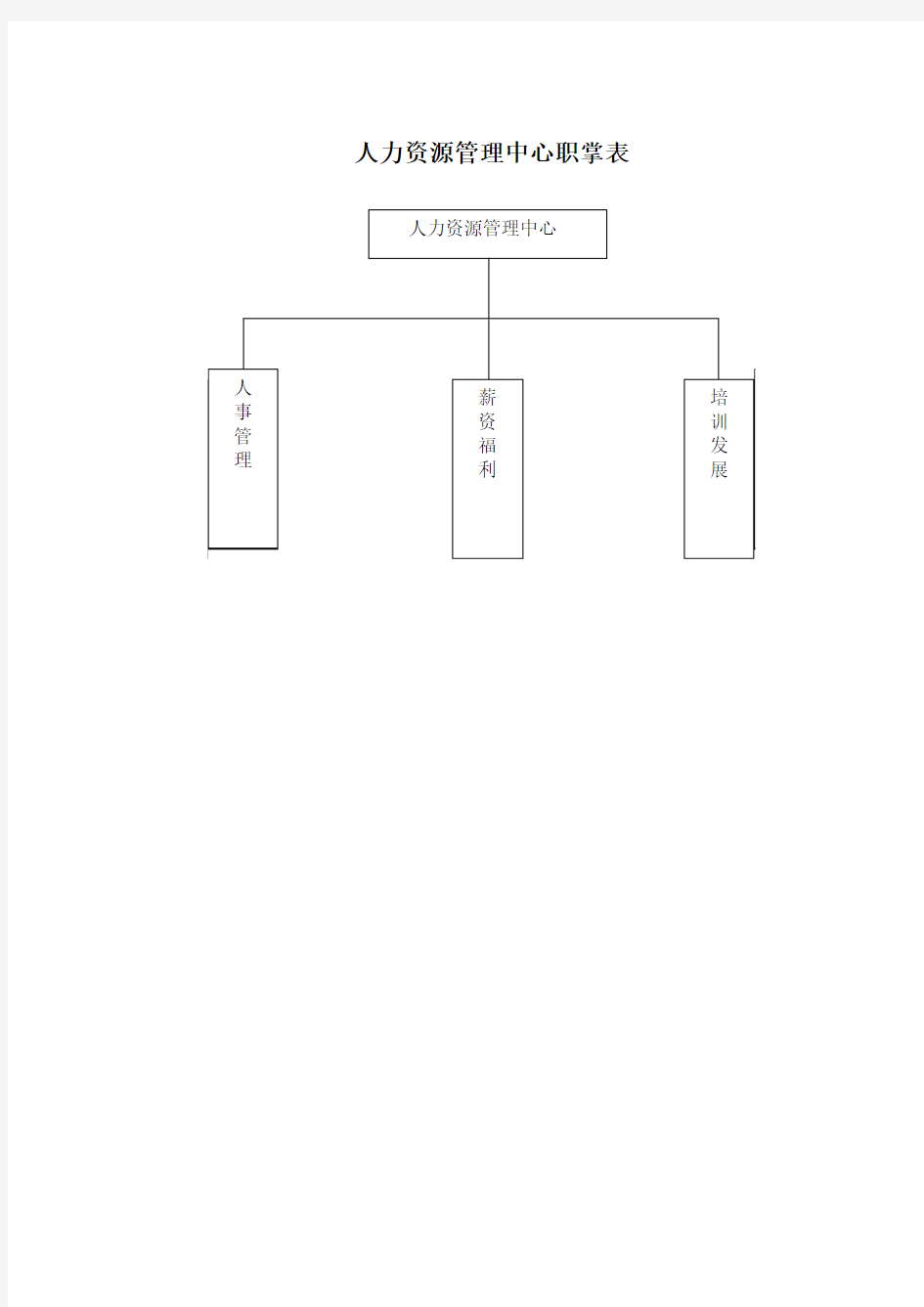 人力资源管理中心组织架构图、人员编制表及岗位说明书