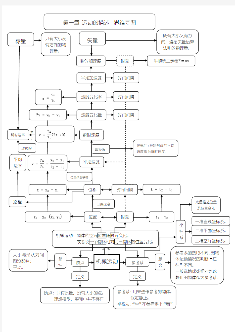 高中物理必修1第一章运动的描述思维导图