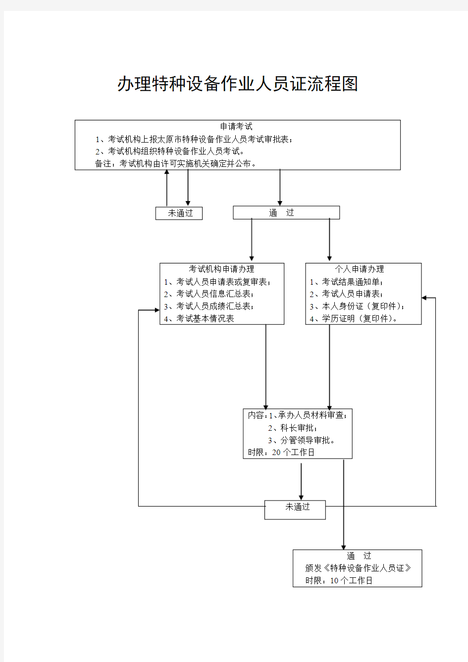 特种设备作业人员证流程图