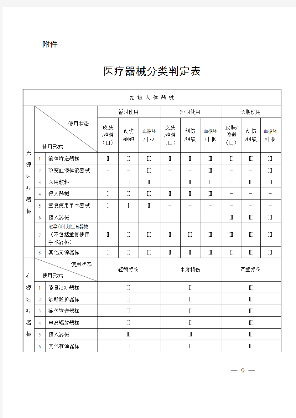 医疗器械分类判定表