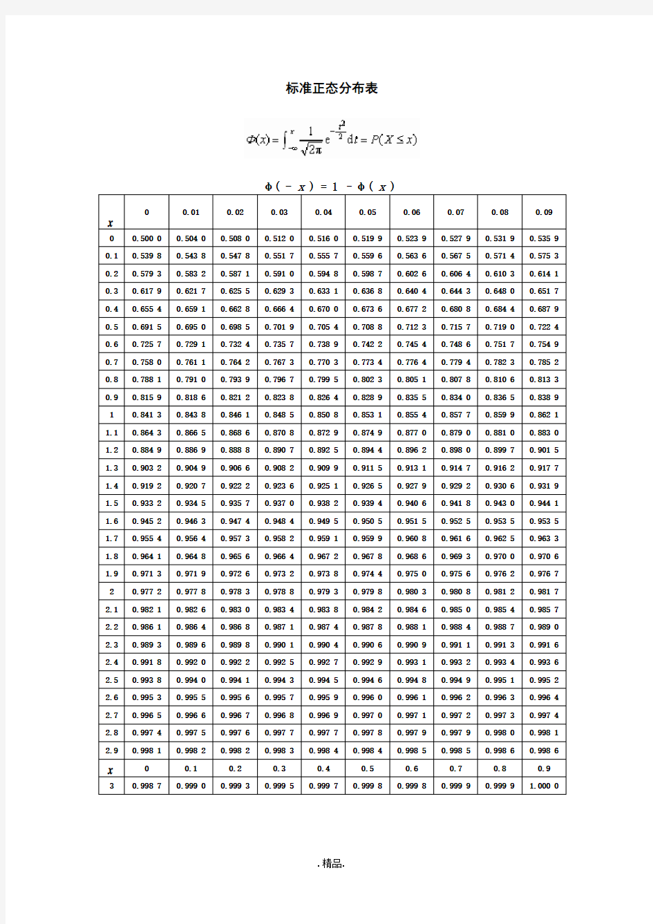 完整版标准正态分布表.doc