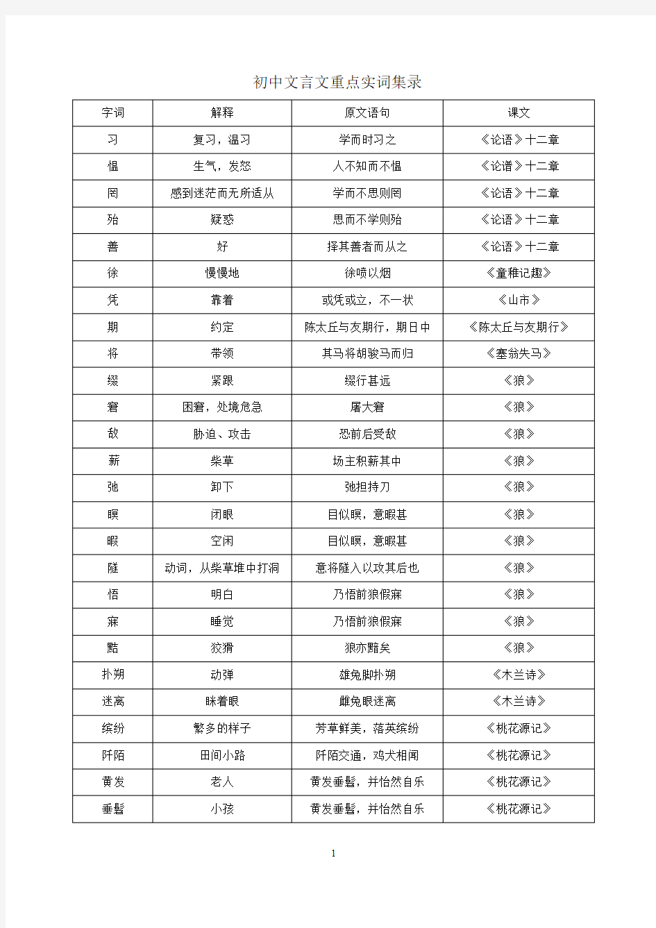 初中文言文重点实词集录(可编辑修改word版)