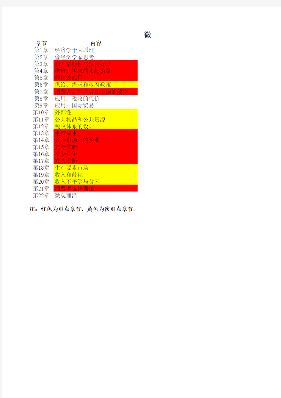 微观经济学重点知识整理 曼昆