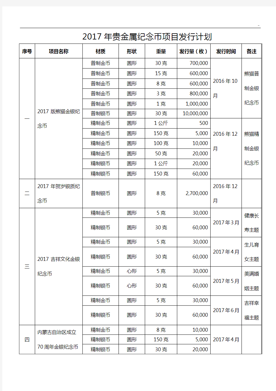 2017年度贵金属纪念币项目开发开发发行计划(座谈会修订稿)