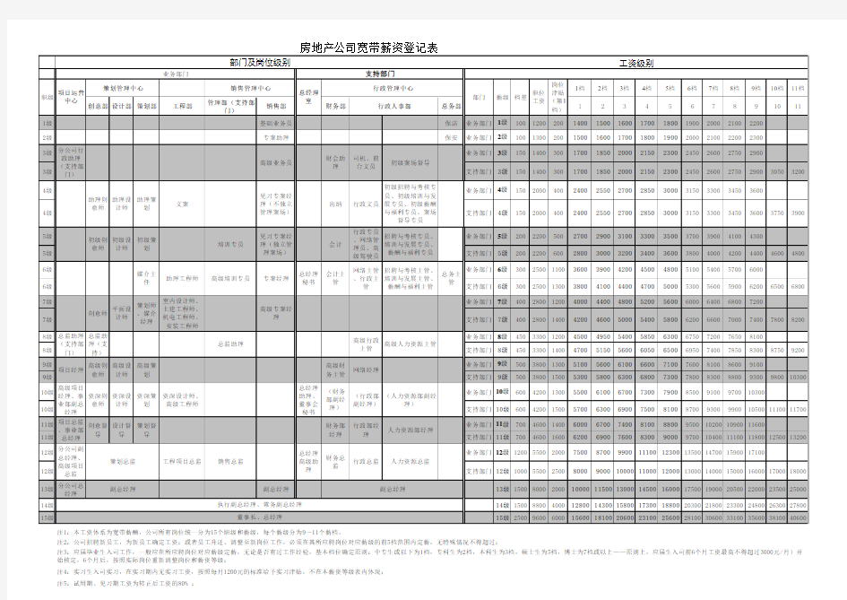 宽带薪酬等级表