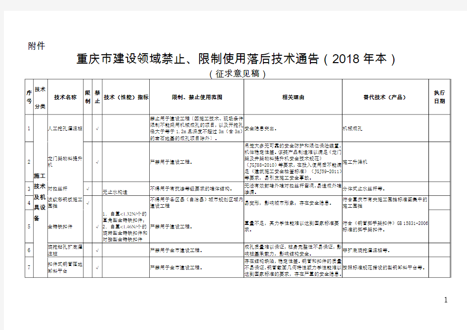 重庆市建设领域禁止、限制使用落后技术通告(2018年本)