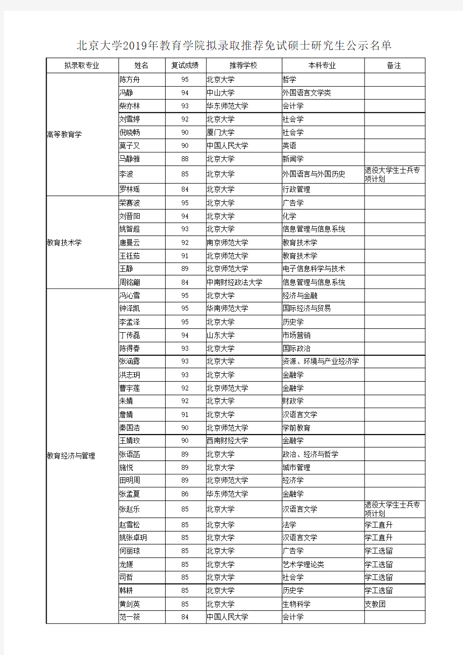 北京大学2019年教育学院拟录取推荐免试硕士研究生公示名单